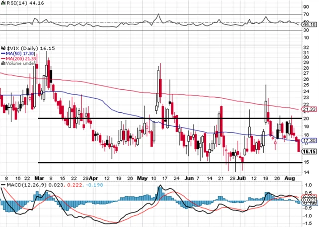 VIX - technická analýza (6. 8. 2021)