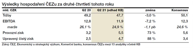 ČEZ odhady 2Q2021 od KB