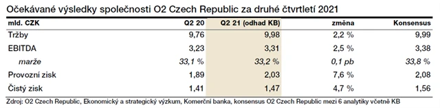 O2 odhady 2Q2021 od KB