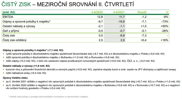 ČEZ - zisk za 2Q2021
