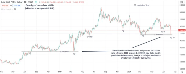 Zlato graf denní v USD_2