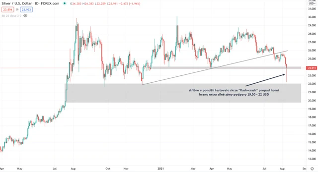 Stříbro graf denní v USD