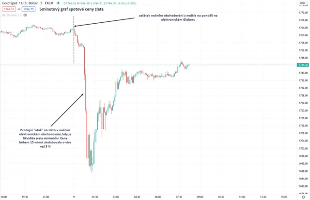 Zlato graf 5minutový v USD