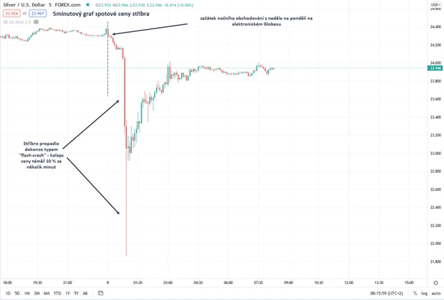 5minutový graf ceny stříbra v USD