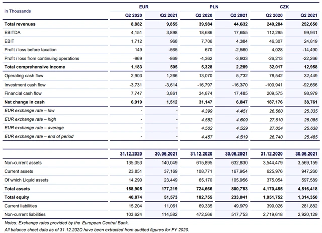 Photon Energy - hospodářské výsledky za 2Q2021