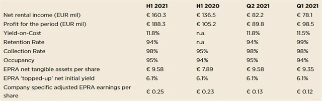 CTP Group - hospodářské výsledky za 1H2021 a 2Q2021