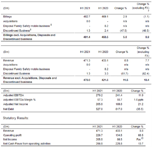 Avast - výsledky za 1H2021, zdroj: Avast