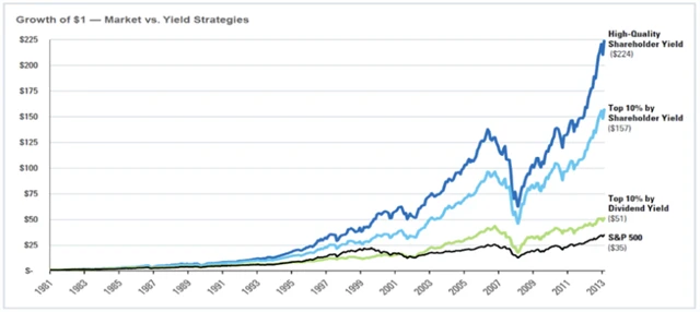 Dividendy vs. dividendy a zpětné odkupy