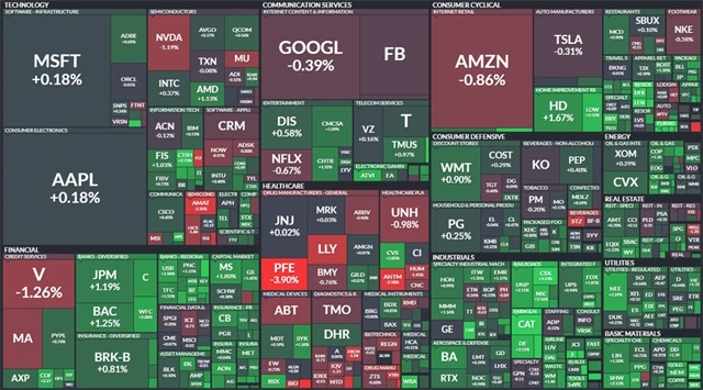 S&P 500 - 11. srpna 2021, zdroj: Finviz