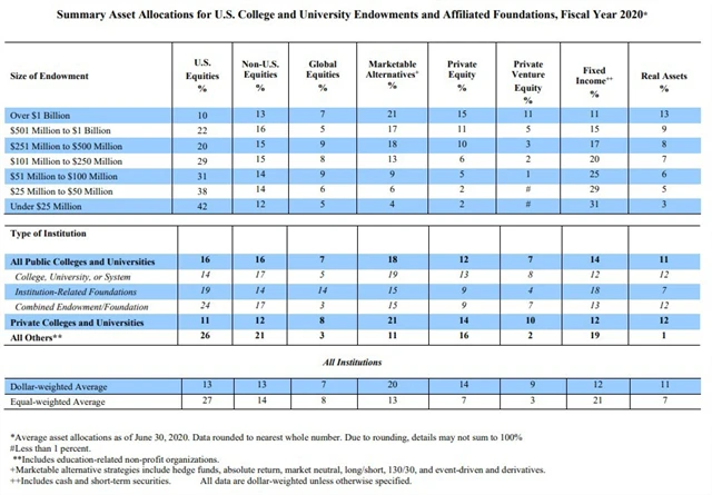 Diverzifikace amerických nadačních fondů