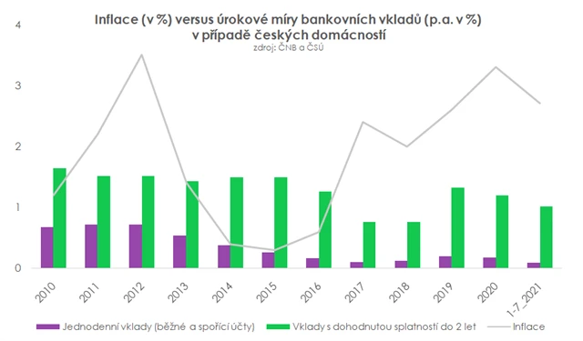 Inflace vs. úroky z vkladů
