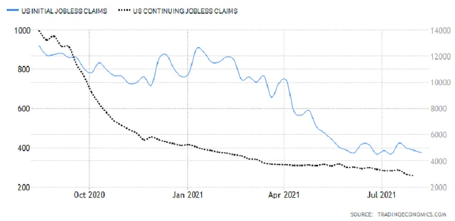 USA - nové a pokračující žádosti o podporu v nezaměstnanosti, zdroj: tradingeconomics.com