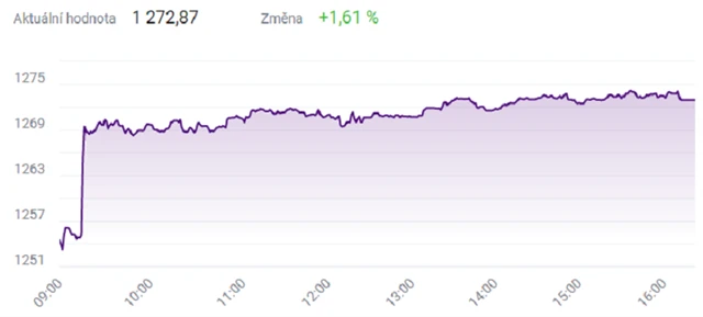 Index PX - 12. srpna 2021, zdroj: BCPP