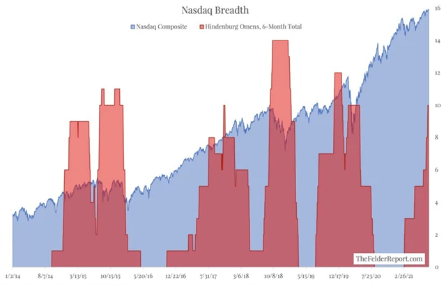 Nasdaq Composite a počty znamení Hindenburg