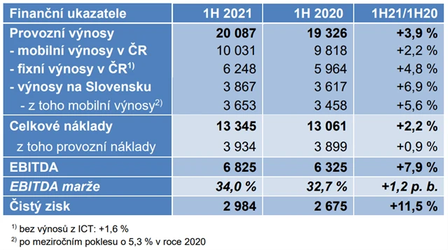 O2 - výsledky za 1H2021, zdroj: O2 Czech Republic