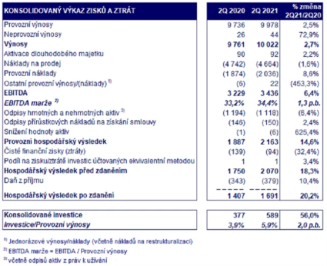 O2 - výsledky za 2Q2021, zdroj: O2 Czech Republic