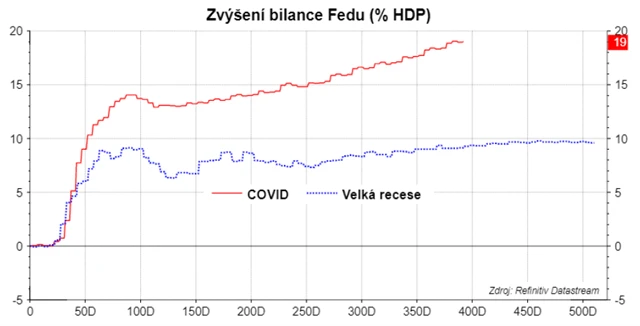 Vývoj bilance Fedu