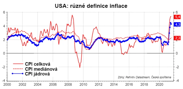 USA - různé ukazatele inflace