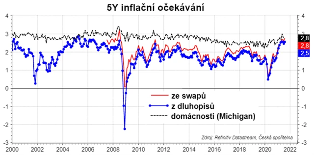 Pětiletá inflační očekávání