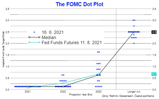 Očekávaný vývoj sazeb Fedu podle FOMC a trhu