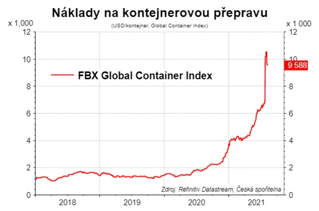 Náklady na kontejnerovou přepravu