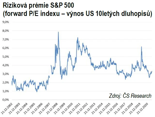 Riziková prémie indexu S&P 500