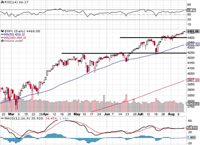 S&P 500 - technická analýza (13. 8. 2021)