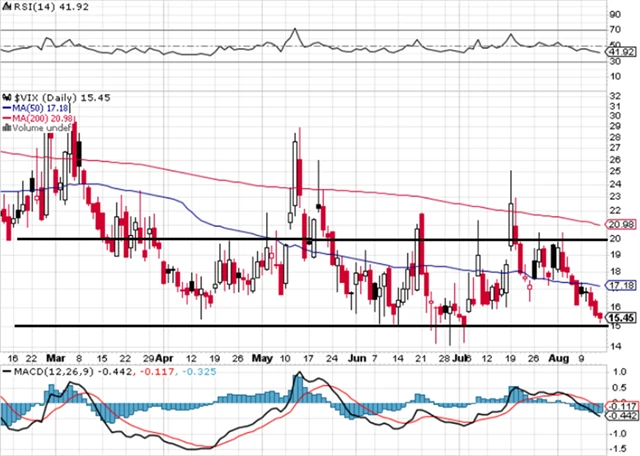 VIX - technická analýza (13. 8. 2021)