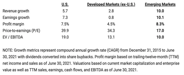 Srovnání trhů v USA, vyspělých a rozvíjejících se