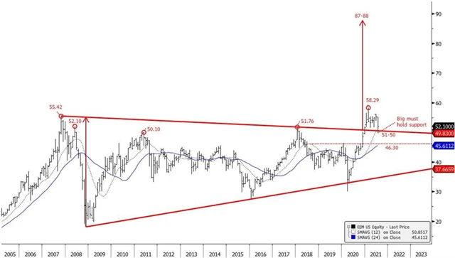 Emerging markets v prosinci 2020 vyrazily nad rezistenci, od té doby ale korigovaly růst
