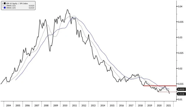 Emerging markets mají za sebou dekádu podvýkonnosti vůči americkému trhu