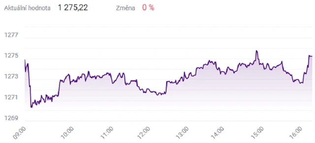 Index PX - 16. srpna 2021, zdroj: BCPP