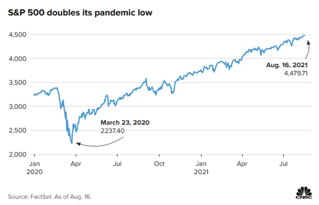 S&P 500 na dvojnásobku od pandemického dna