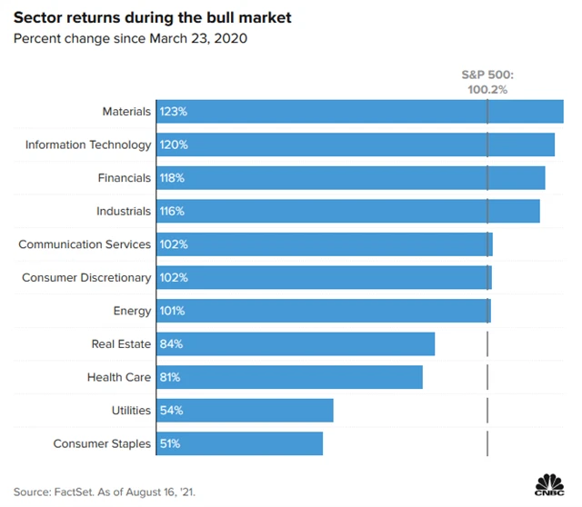 Výkonnost sektorů indexu S&P 500 na cestě od pandemického cenového dna