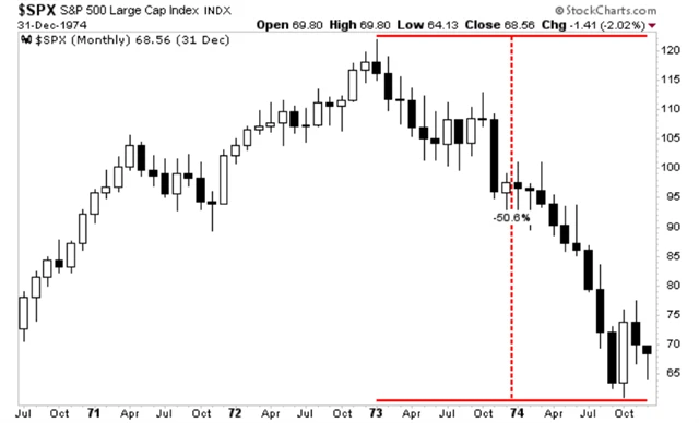 S&P 500 - propad v letech 1973-1974