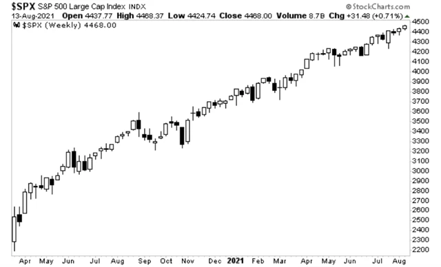 S&P 500 - vývoj v letech 2020-2021