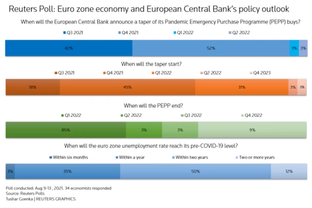 Průzkum Reuters - kdy ECB ukončí PEPP