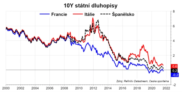 Výnosy 10letých vládních dluhopisů