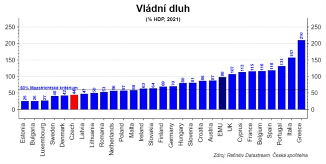 EU - vládní zadlužení