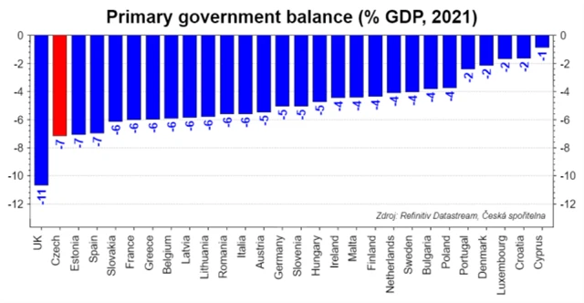 EU - primární rozpočtové deficity