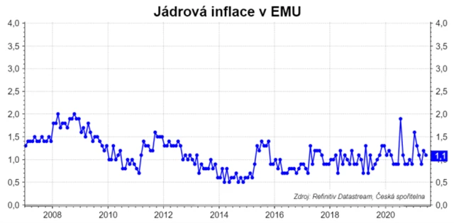 Eurozóna - jádrová inflace