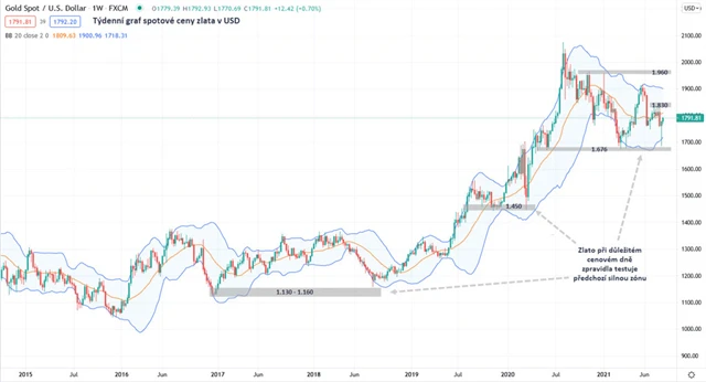 Zlato graf týdenní v USD