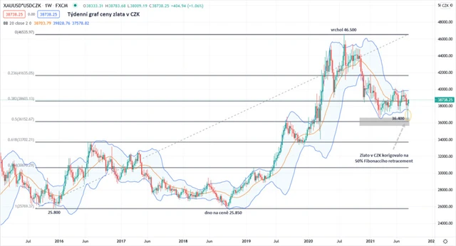 Zlato graf týdenní v CZK