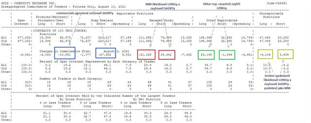 Podrobná tabulka COT