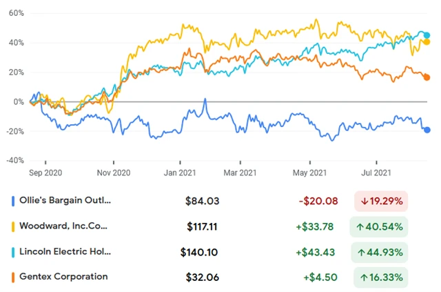 Ollie's Bargain Outlet, Woodward, Lincoln Electric, Gentex