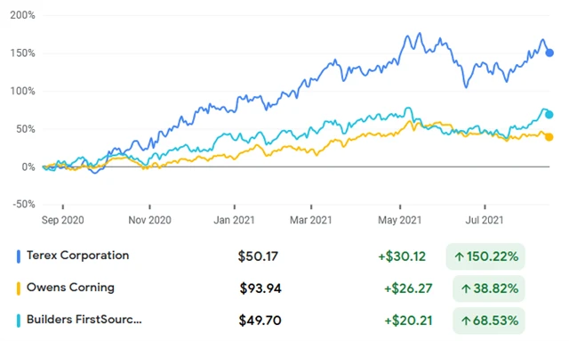 Terex, Owens Corning, Builders FirstSource