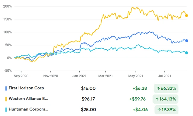 First Horizon, Western Alliance, Huntsman