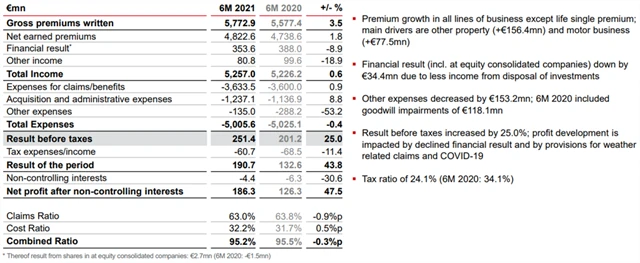 VIG - hospodářské výsledky za 1H2021