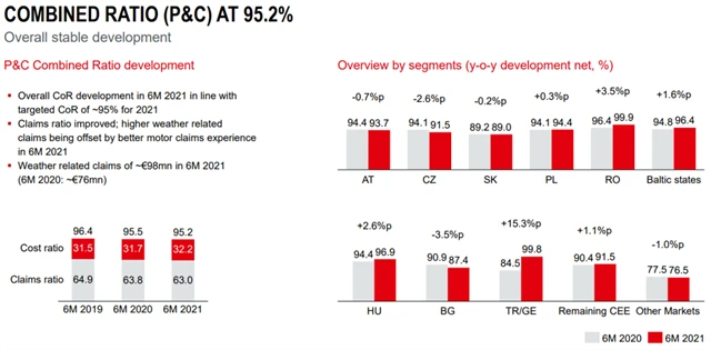 VIG - kombinovaný poměr