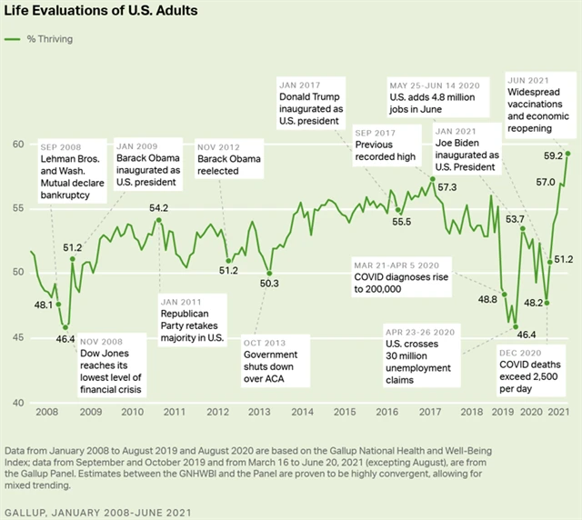 Podíl lidí v USA hodnotících život jako velmi úspěšný, zdroj: Gallup